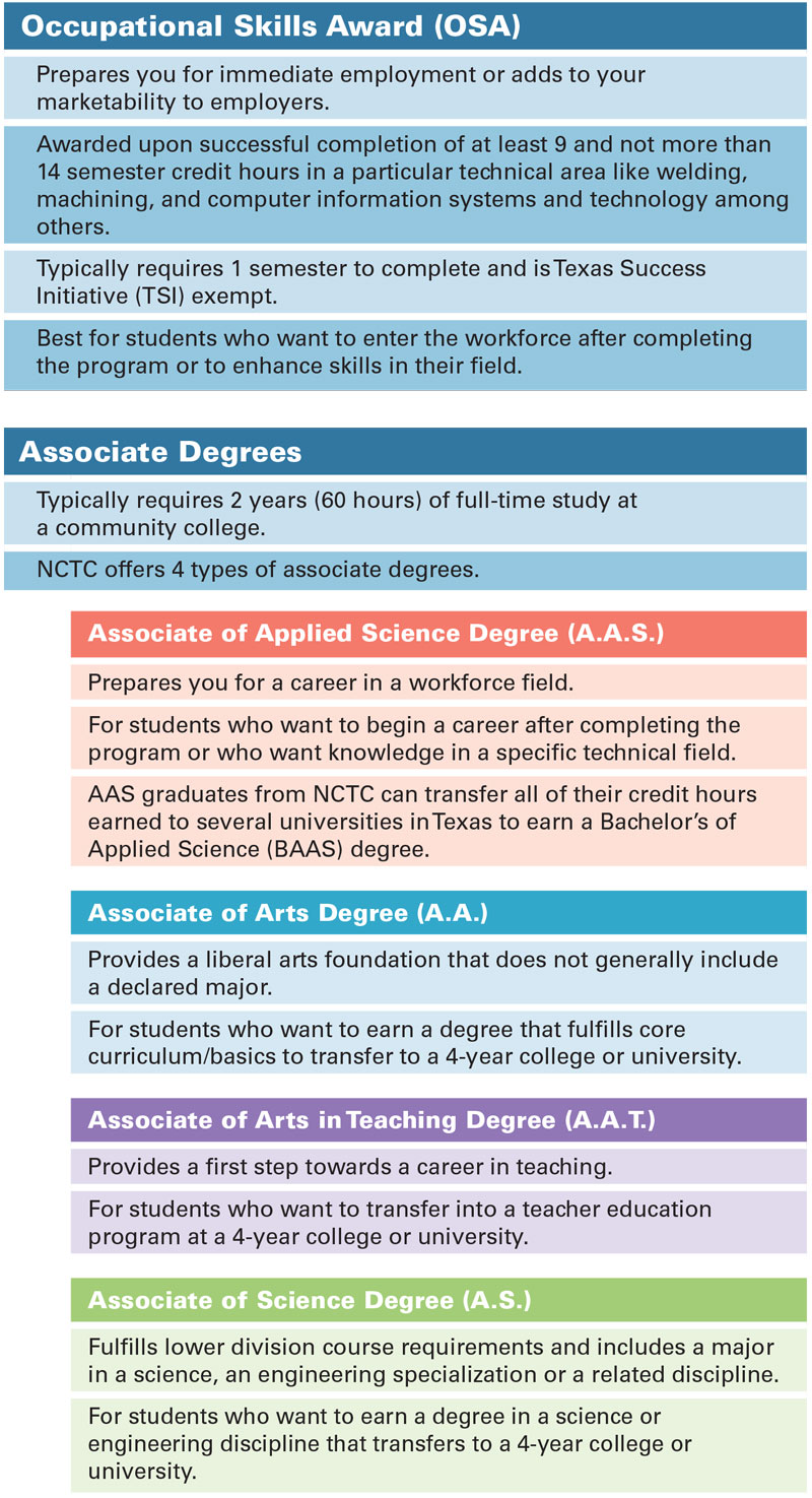 Occupational Skills Award (OSA) Prepares you for immediate employment or adds to your marketability to employers. Awarded upon successful completion of at least 9 and not more than 14 semester credit hours in a particular technical area like welding, machining, and computer information systems and technology among others. Typically requires 1 semester to complete. Best for students who want to enter the workforce after completing the program or to enhance skills in their field.  Level 1 Certificate Prepares you for occupational employment in fields like Agriculture Management, Business Management, Criminal Justice, and Engineering Technology among others. Awarded upon successful completion of at least 15 and no more than 42 semester credit hours in specific courses that have been industry validated and sequenced for the purpose of developing and upgrading skills in an occupation. Normally requires 1 year to complete. Exempt from the requirements of the Texas Success Initiative (TSI). For students who want to enter the workforce after completing the program.  Associate Degree Typically require 2 years (60 hours) of full-time study at a community college. NCTC offers 4 types of Associate Degrees. Associate of Applied Science Degree (A.A.S.) Prepares you for a career in a workforce field. For students who want to begin a career after completing the program or who want knowledge in a specific technical field. AAS graduates from NCTC can transfer all of their credit hours earned to several universities in Texas to earn a Bachelor’s of Applied Science (BAAS) degree. Associate of Arts Degree (A.A.) Provides a liberal arts foundation that does not generally include a declared major. For students whowant to earn a degree that fulfills core curriculum/basics to transfer to a 4-year college or university Associate of Arts in Teaching Degree (A.A.T.) Provides a first step towards a career in teaching. For students whowant to transfer into a teacher education program at a 4-year college or university. Associate of Science Degree (A.S.) Fulfills lower division course requirements and includes a major in a science, an engineering specialization or a related discipline. For students whowant to earn a degree in a science or engineering discipline that transfers to a 4-year college or university. Bachelor’s Degrees Typically requires 4 years of full-time study beyond high school at a 4-year college or university. All Bachelor’s degrees are also called undergraduate degrees. Bachelor of Applied Arts and Sciences (BAAS) Provides an education based on a combination of formal education and work-related training and experience. For students who want more opportunities to be hands on with their learning. Many programs give credit for military training and prior work experience.  Bachelor of Arts Degree (B.A.) Provides a liberal arts education in fields such as languages, music, communication, and history among others. For students whowant to more theoretical knowledge and is ideal for those who plan to pursue a Master’s or Doctoral degree in the same field. Bachelor of Science Degree (B.S.) Provides an education in the sciences including computer science, engineering, and health sciences among others. For students who want a more technical orientation in their studies including lab work and practical experience.
